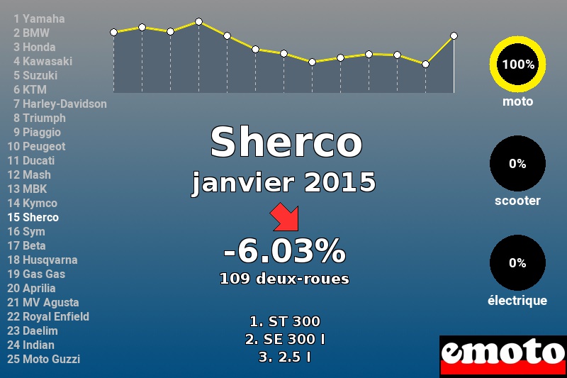 Immatriculations Sherco en France en janvier 2015