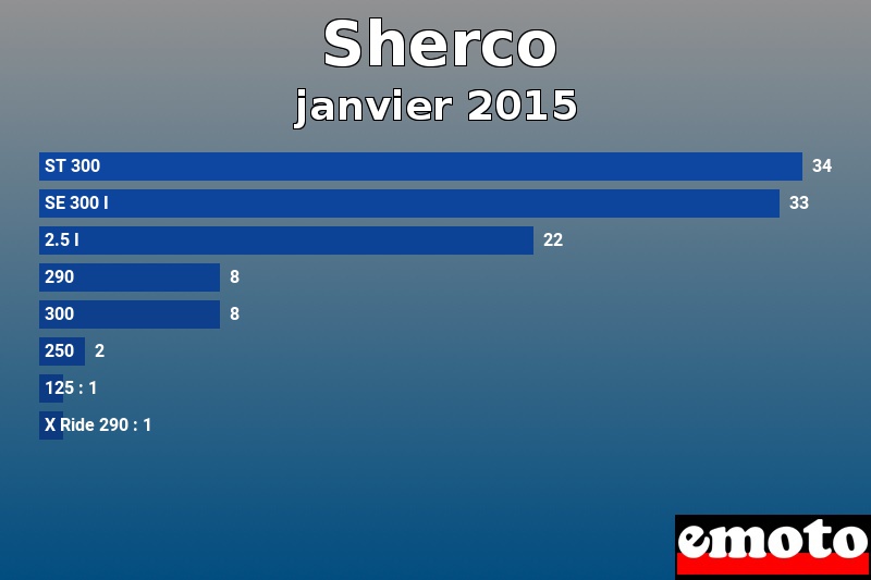 Les 8 Sherco les plus immatriculés en janvier 2015