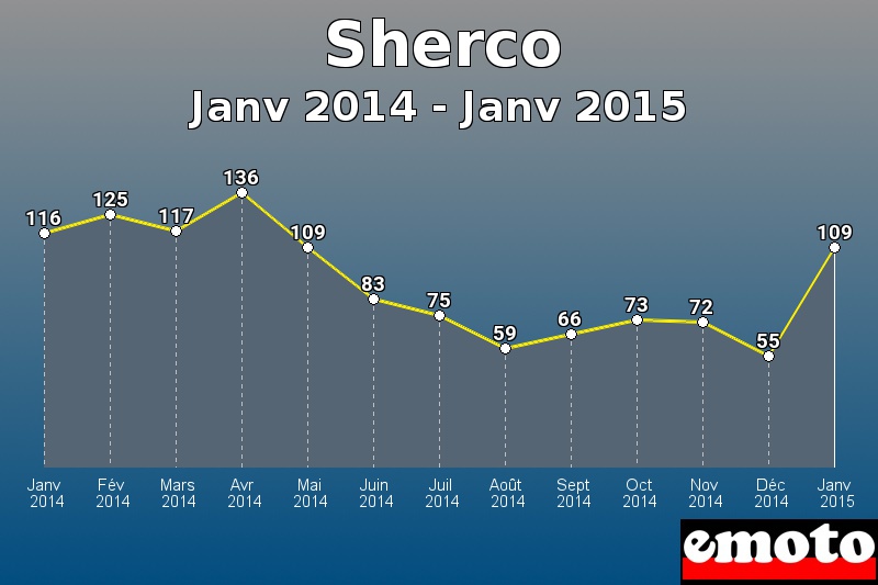 Sherco les plus immatriculés de Janv 2014 à Janv 2015