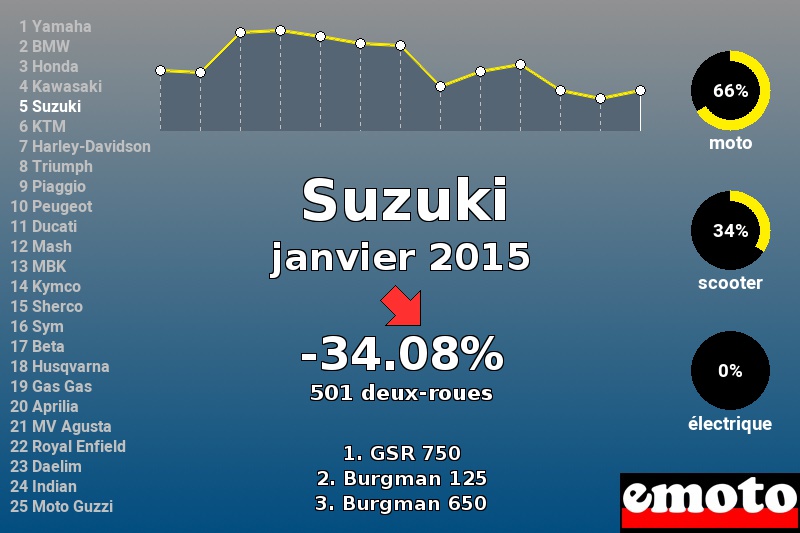 Immatriculations Suzuki en France en janvier 2015