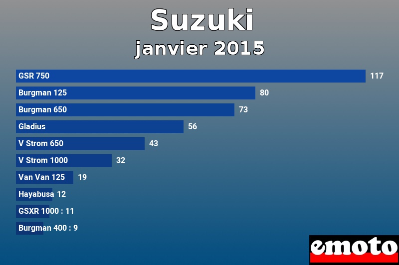 Les 10 Suzuki les plus immatriculés en janvier 2015