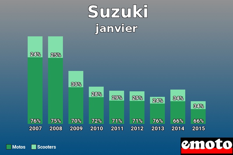 Répartition Motos Scooters Suzuki en janvier 2015