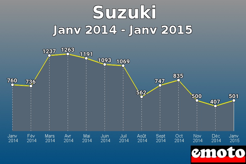 Suzuki les plus immatriculés de Janv 2014 à Janv 2015