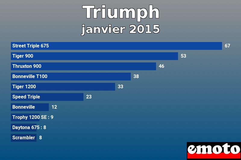 Les 10 Triumph les plus immatriculés en janvier 2015