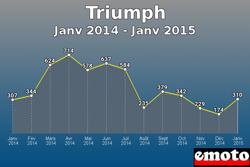 Triumph les plus immatriculés de Janv 2014 à Janv 2015