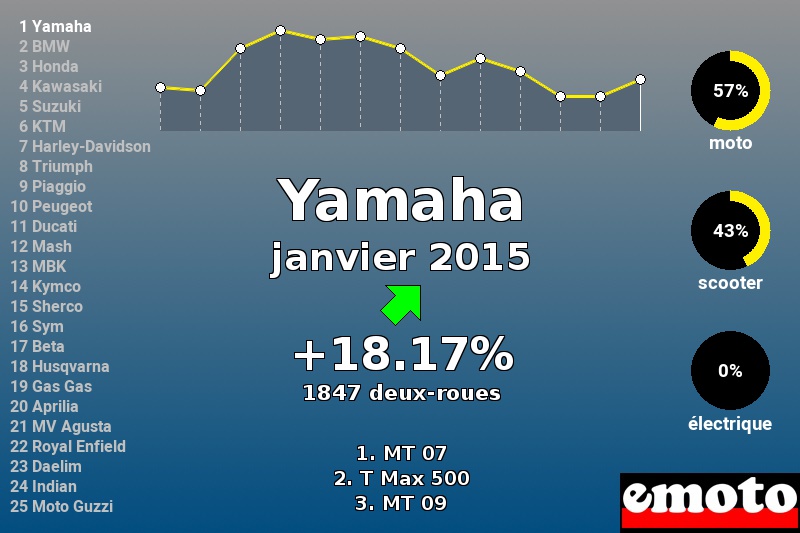 Immatriculations Yamaha en France en janvier 2015