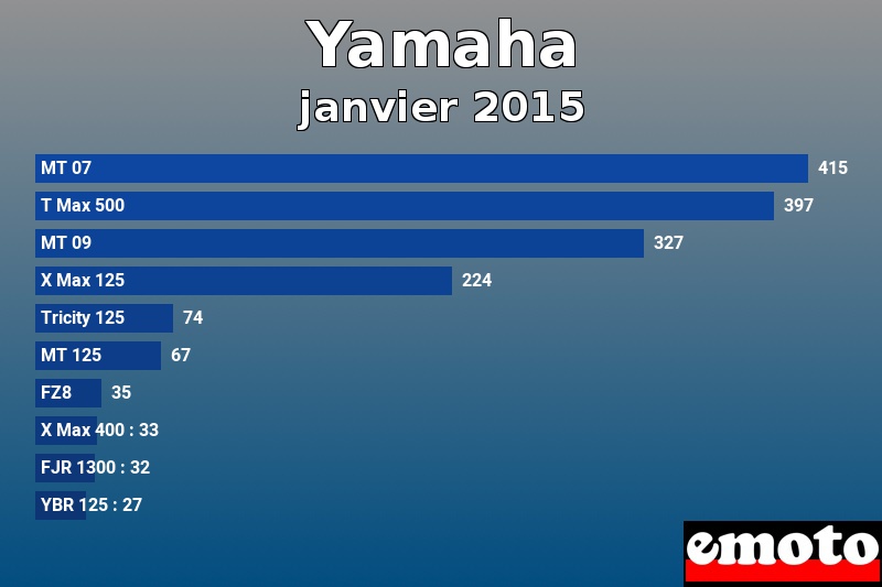 Les 10 Yamaha les plus immatriculés en janvier 2015