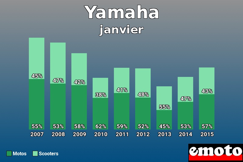 Répartition Motos Scooters Yamaha en janvier 2015