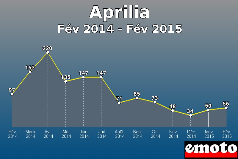 Aprilia les plus immatriculés de Fév 2014 à Fév 2015