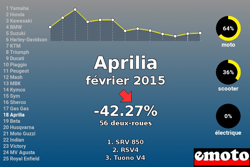 Immatriculations Aprilia en France en février 2015