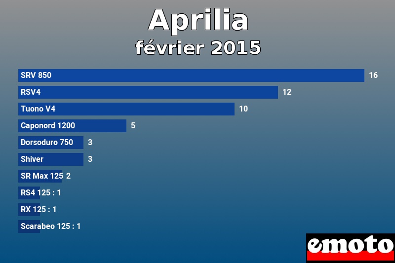 Les 10 Aprilia les plus immatriculés en février 2015