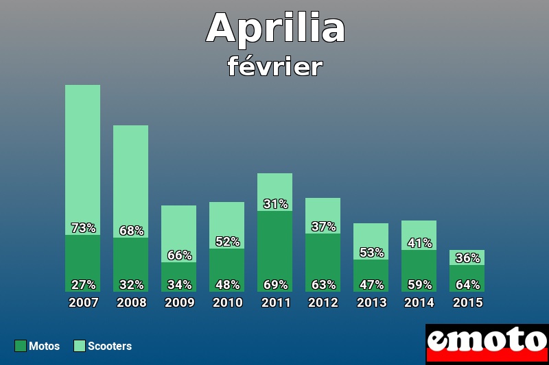 Répartition Motos Scooters Aprilia en février 2015