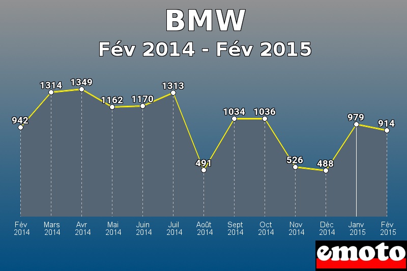 BMW les plus immatriculés de Fév 2014 à Fév 2015