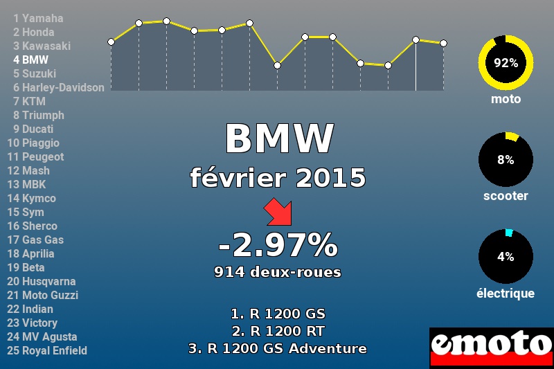 Immatriculations BMW en France en février 2015