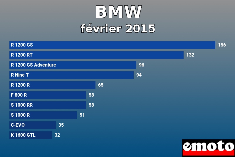 Les 10 BMW les plus immatriculés en février 2015