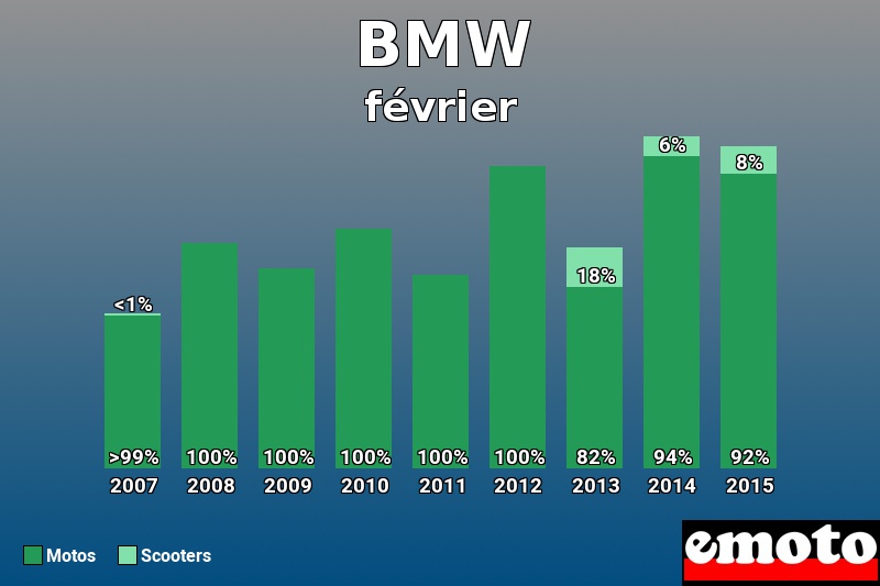 Répartition Motos Scooters BMW en février 2015