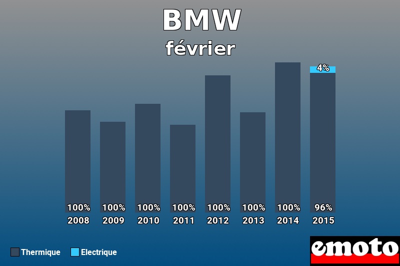 Répartition Thermique Electrique BMW en février 2015