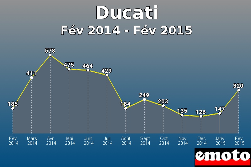 Ducati les plus immatriculés de Fév 2014 à Fév 2015