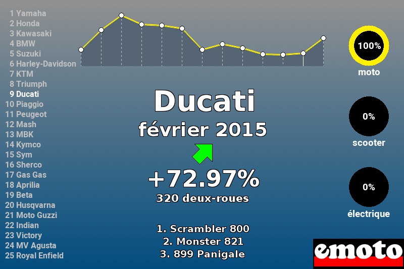 Immatriculations Ducati en France en février 2015