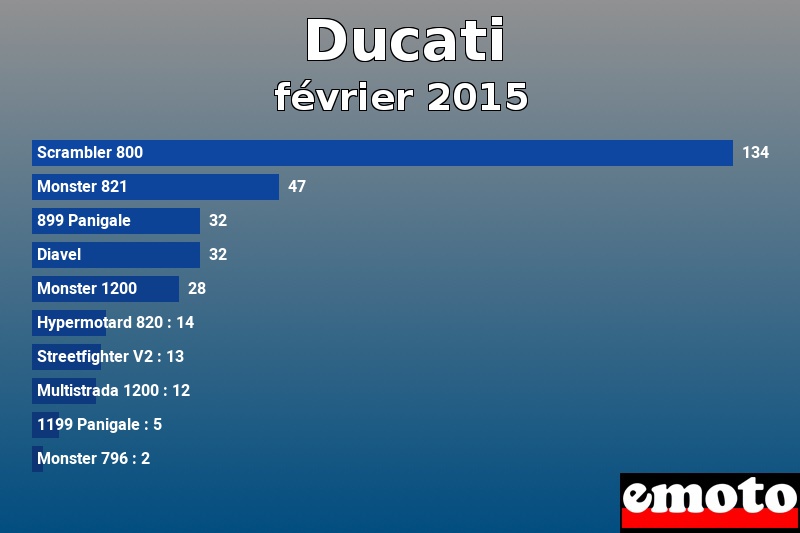 Les 10 Ducati les plus immatriculés en février 2015