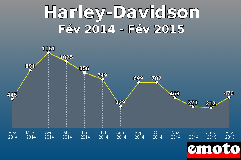 Harley-Davidson les plus immatriculés de Fév 2014 à Fév 2015