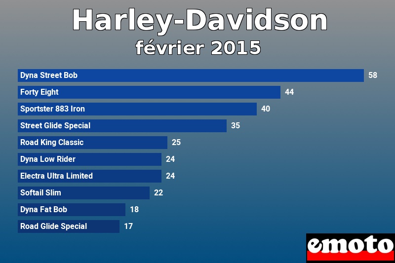 Les 10 Harley-Davidson les plus immatriculés en février 2015