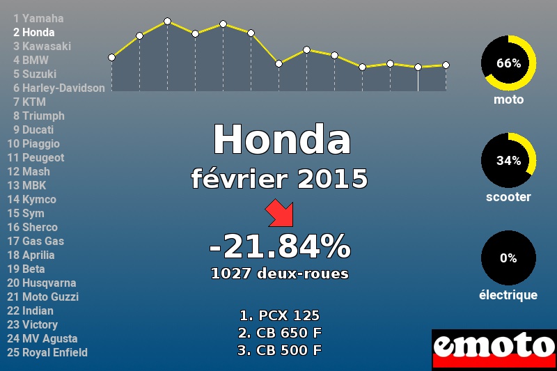 Immatriculations Honda en France en février 2015