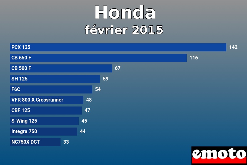 Les 10 Honda les plus immatriculés en février 2015