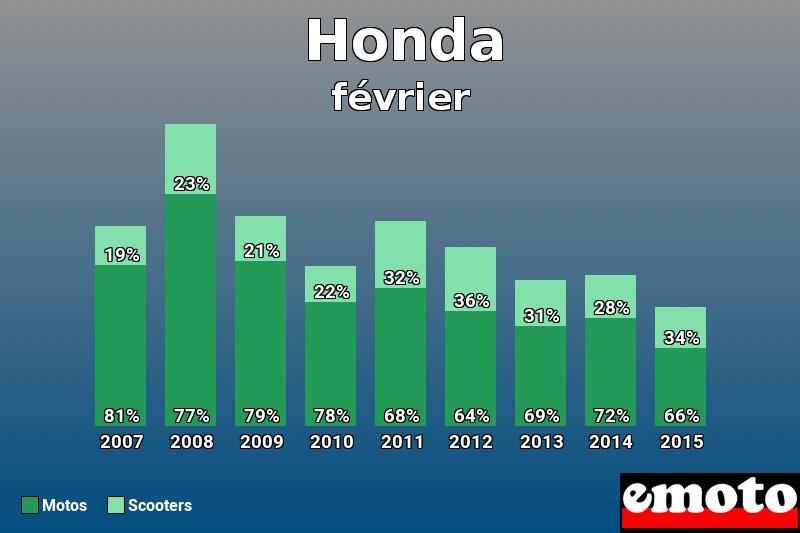 Répartition Motos Scooters Honda en février 2015