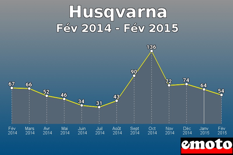 Husqvarna les plus immatriculés de Fév 2014 à Fév 2015