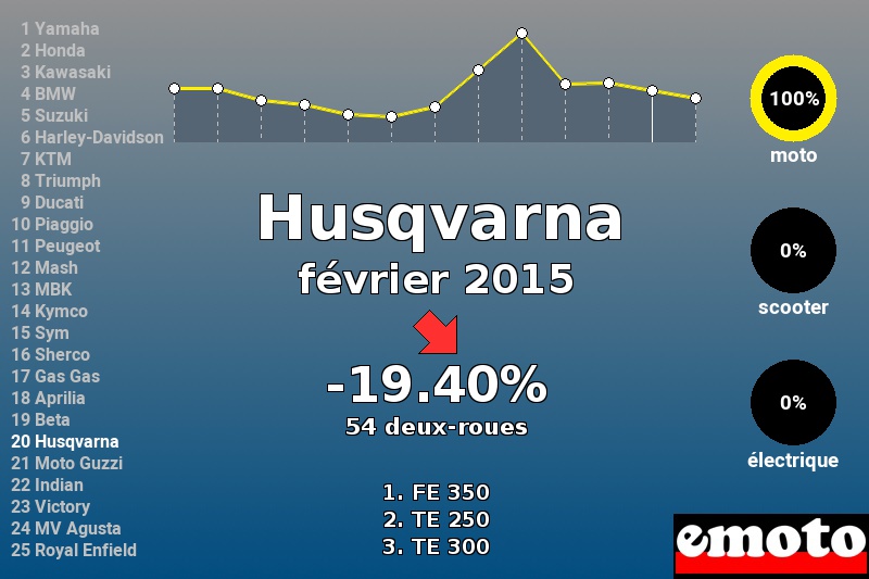 Immatriculations Husqvarna en France en février 2015