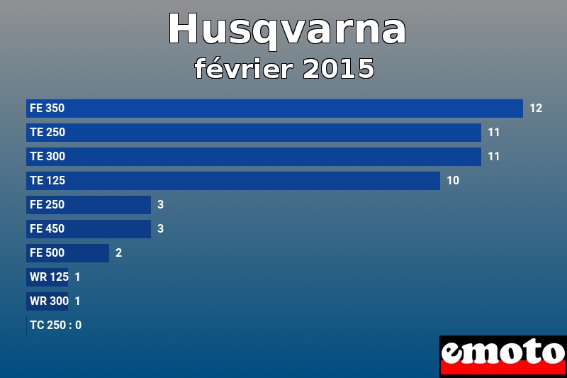 Les 10 Husqvarna les plus immatriculés en février 2015