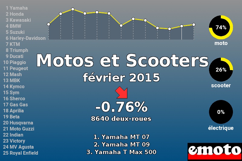 Immatriculations Motos et Scooters en France en février 2015