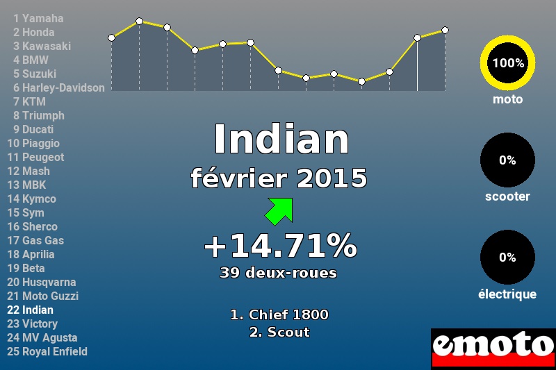 Immatriculations Indian en France en février 2015