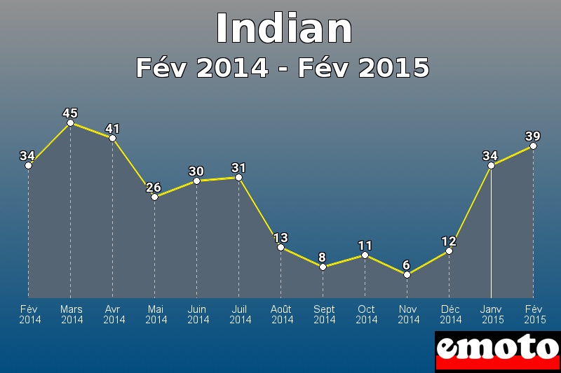 Indian les plus immatriculés de Fév 2014 à Fév 2015