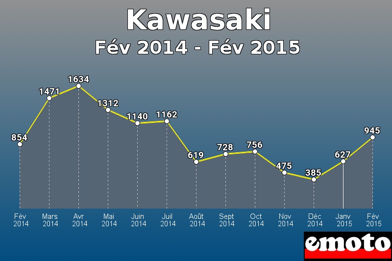 Kawasaki les plus immatriculés de Fév 2014 à Fév 2015