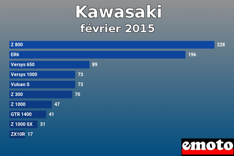 Les 10 Kawasaki les plus immatriculés en février 2015