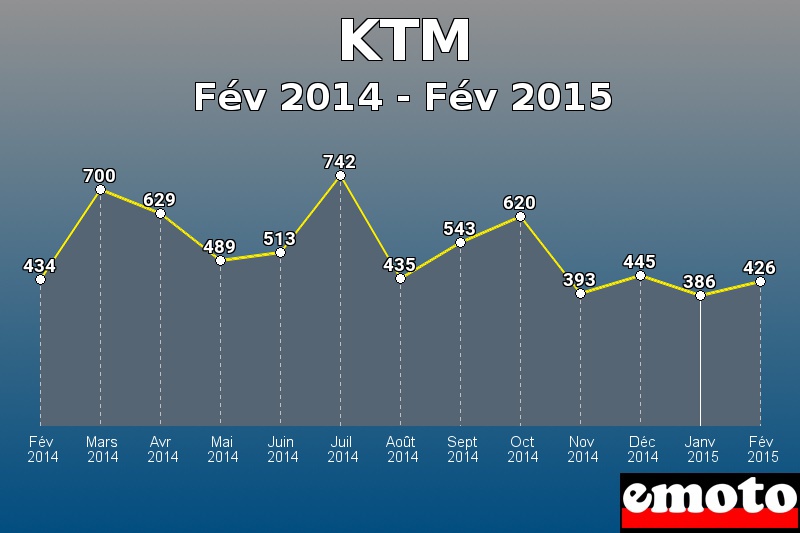 KTM les plus immatriculés de Fév 2014 à Fév 2015