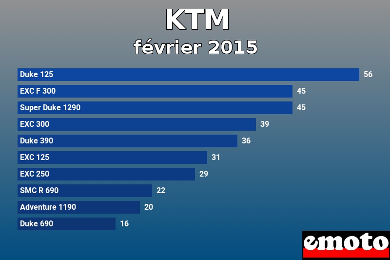 Les 10 KTM les plus immatriculés en février 2015