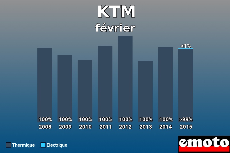 Répartition Thermique Electrique KTM en février 2015