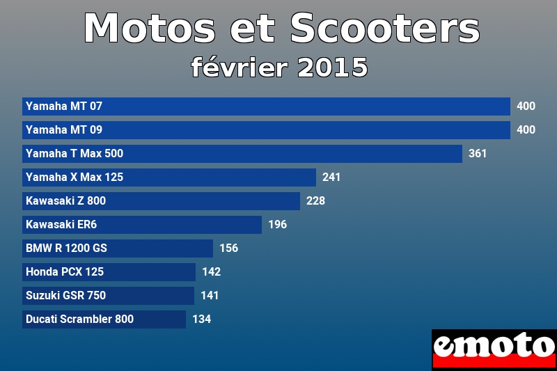 Les 10 Motos et Scooters les plus immatriculés en février 2015