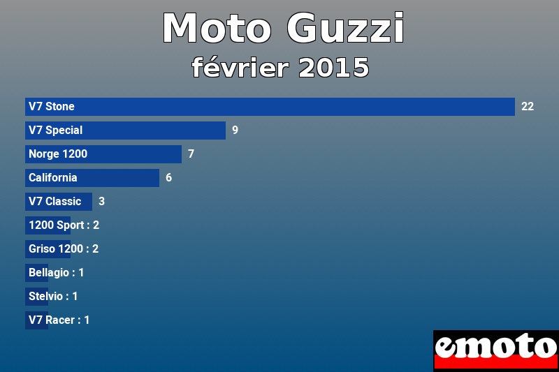 Les 10 Moto Guzzi les plus immatriculés en février 2015