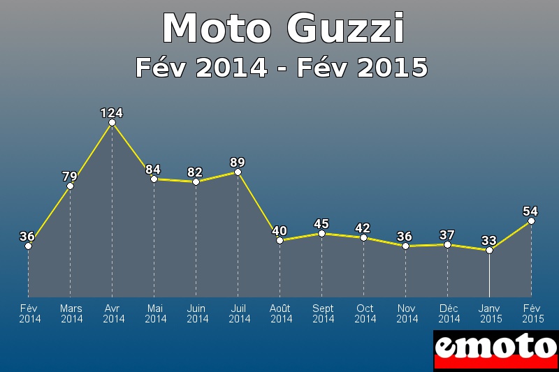 Moto Guzzi les plus immatriculés de Fév 2014 à Fév 2015