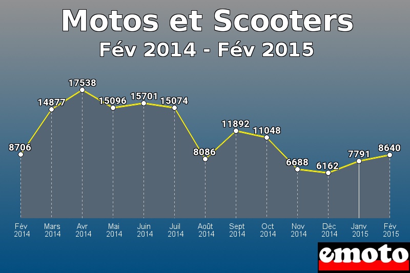 Motos et Scooters les plus immatriculés de Fév 2014 à Fév 2015