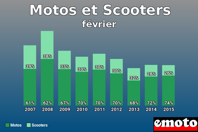 Répartition Motos Scooters Motos et Scooters en février 2015