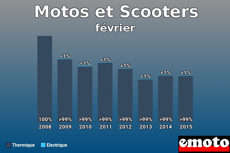 Répartition Thermique Electrique Motos et Scooters en février 2015