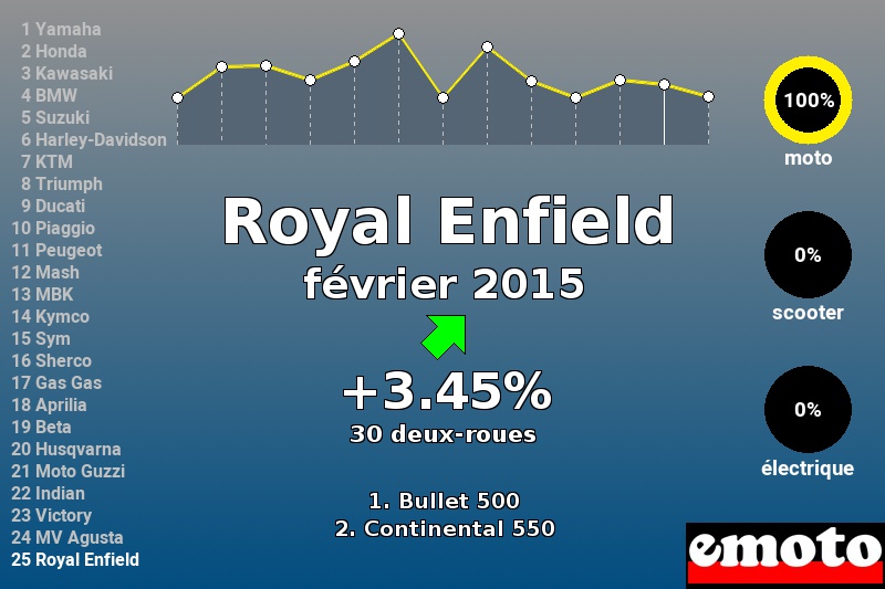 Immatriculations Royal Enfield en France en février 2015