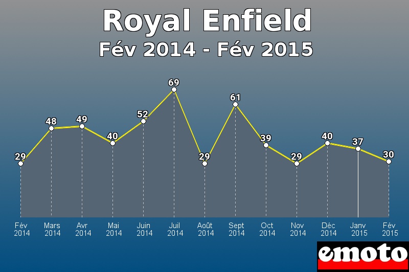 Royal Enfield les plus immatriculés de Fév 2014 à Fév 2015