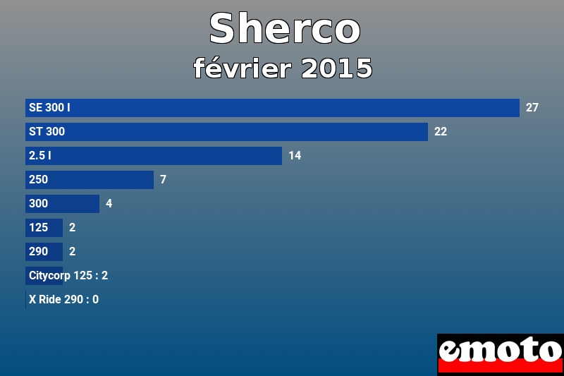 Les 9 Sherco les plus immatriculés en février 2015