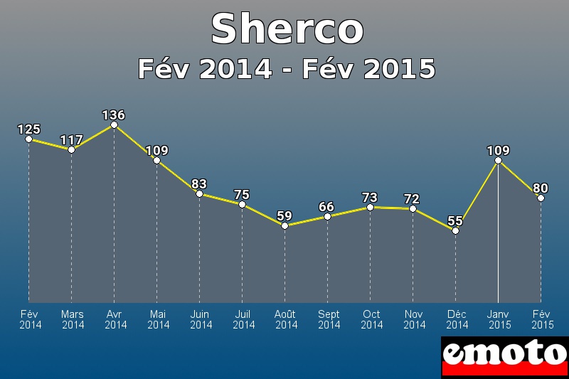 Sherco les plus immatriculés de Fév 2014 à Fév 2015